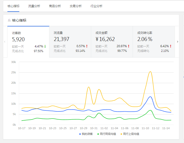 京東商家人群做精準(zhǔn)-月銷(xiāo)輕松突破50w